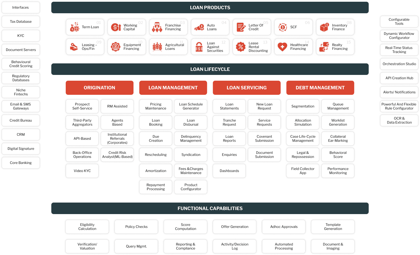 Digital Lending - Overall Architecture - iGCB